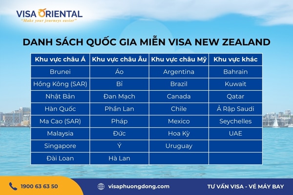 Danh sách quốc gia miễn visa New Zealand